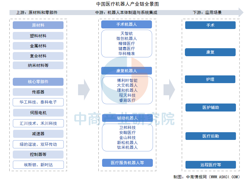 Analysis of the 2025 Medical Robot Industry Chain in China