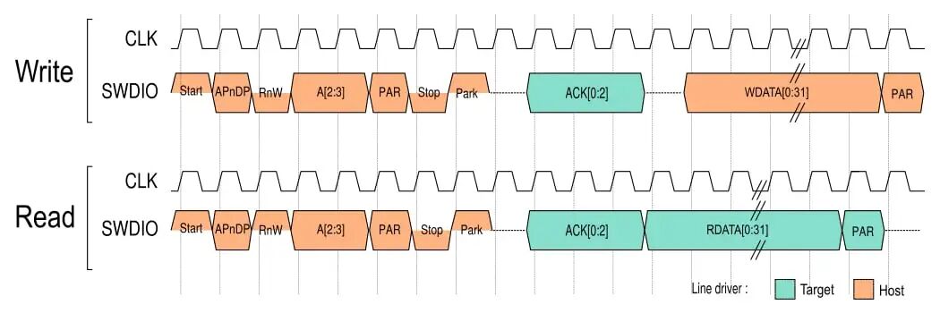 Introduction to JTAG Debugging and SWD