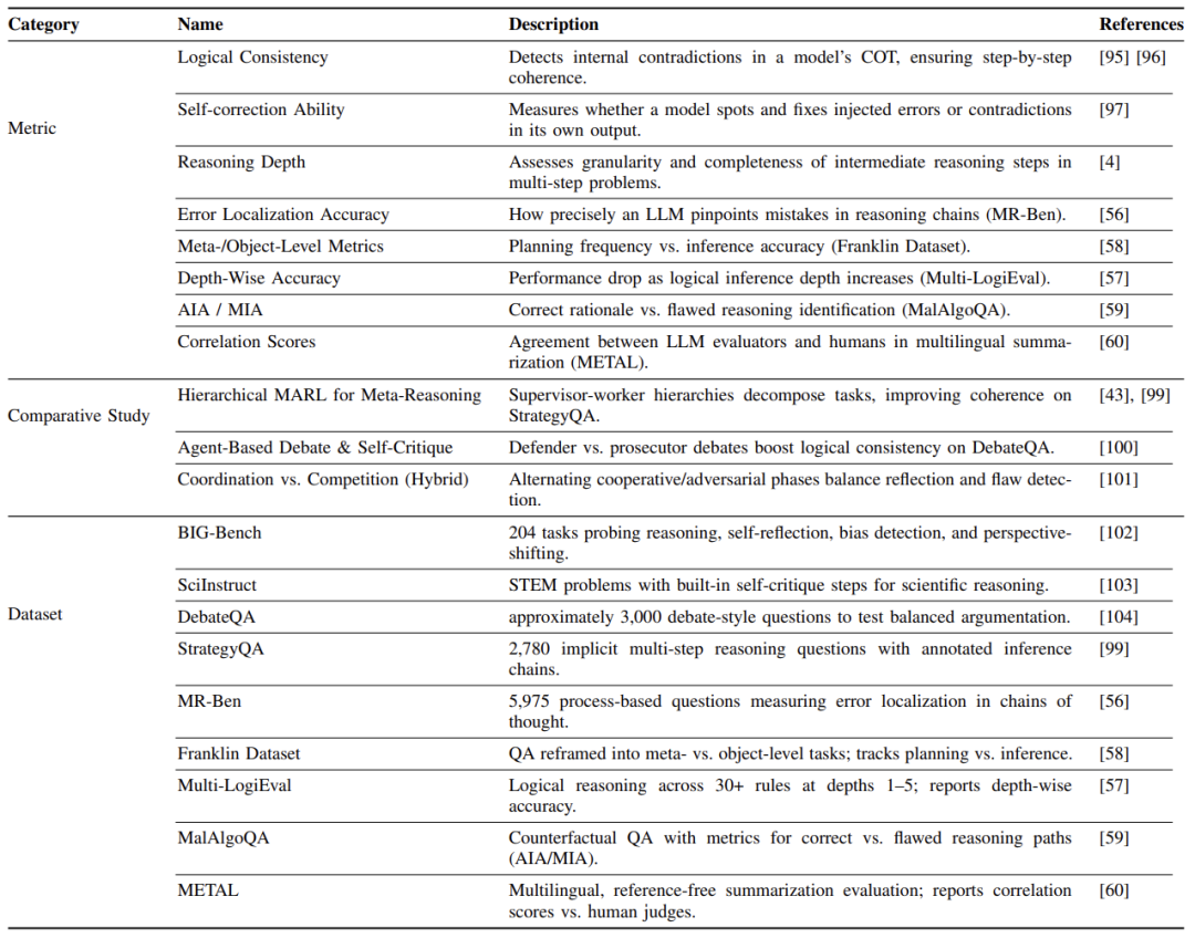 A Review of LLM Meta-Thinking via Multi-Agent Reinforcement Learning