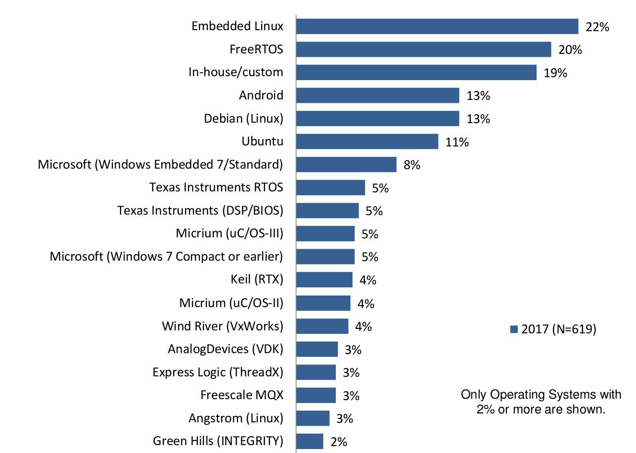 C Language Stands Out: Embedded Development Market Research