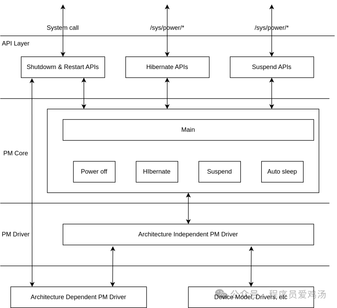 Linux Power Management (2): Basic Concepts and Software Architecture of Conventional Power Management