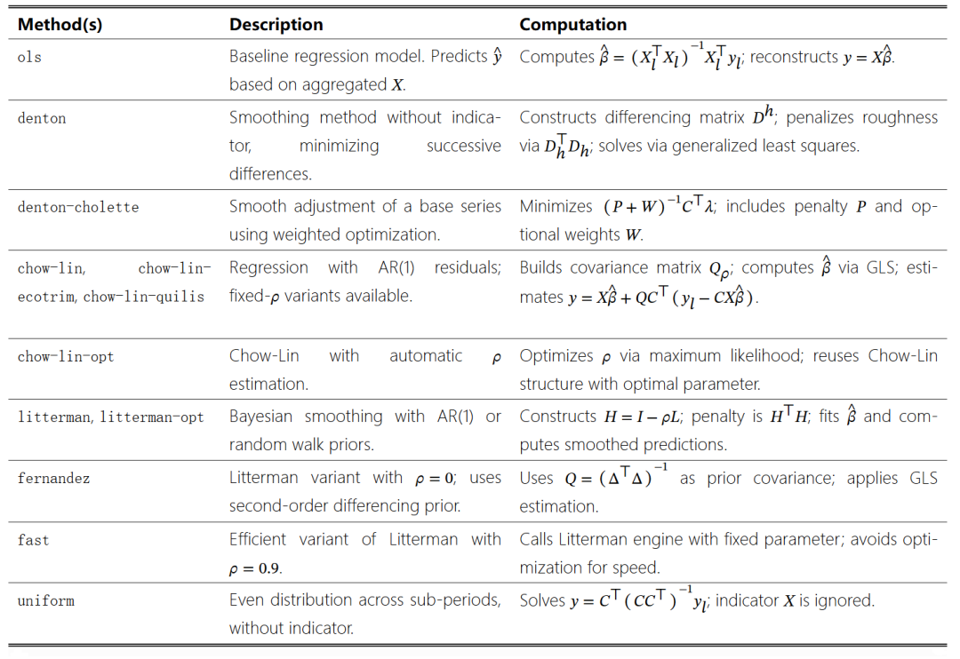 Tempdisagg: An Open-Source Python Tool for Time Series Disaggregation and Enhanced Economic Forecasting