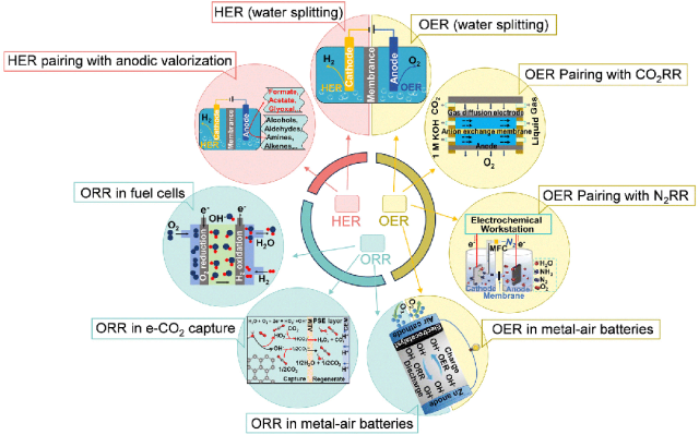 Chem Soc Rev: Asymmetrically Tailored Catalysts for Electrochemical Energy Conversion with Non-Precious Materials