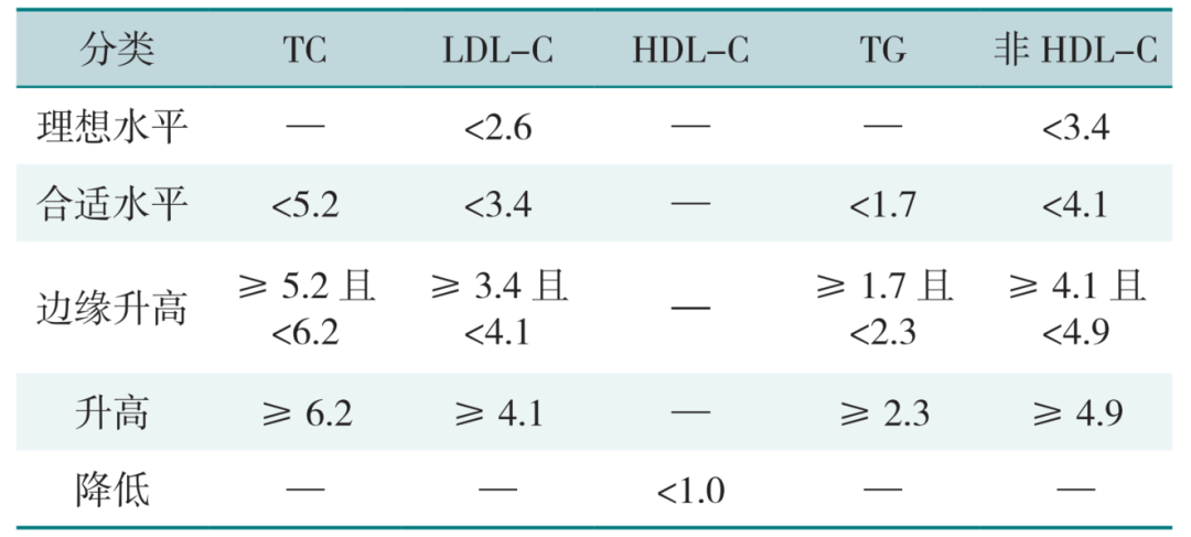 What Are the Target Levels for Triglycerides and LDL-C in Individuals with Coronary Heart Disease?