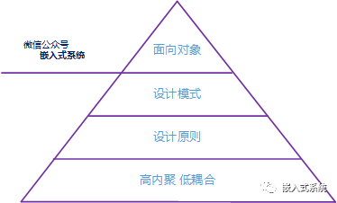 Reflections on Principles of Embedded Software Design