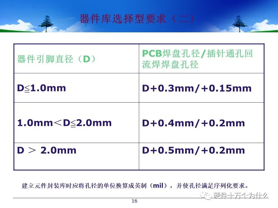PCB Design Process Specifications