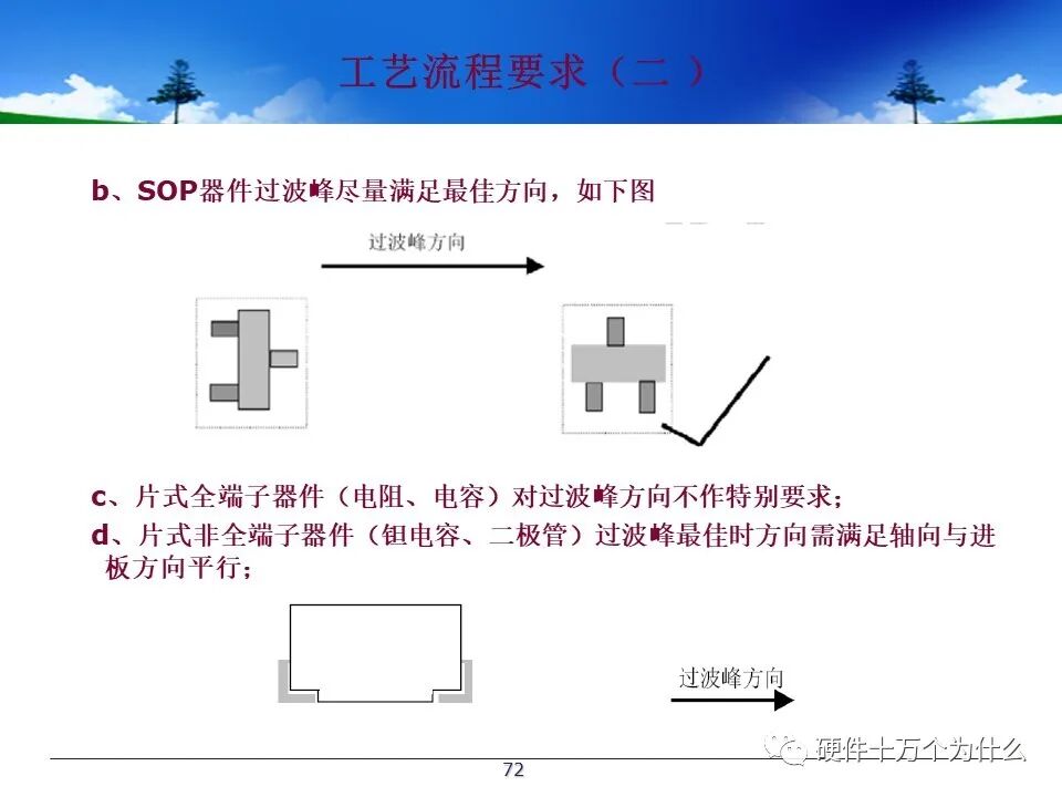 PCB Design Process Specifications