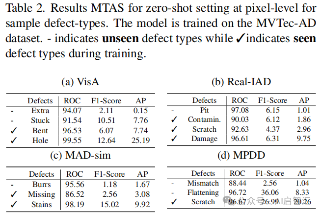 Vienna University Proposes MultiADS: A Zero-Shot Multi-Type Defect Recognition Method to Enhance Performance in Industrial Multi-Type Anomaly Detection and Segmentation Tasks!