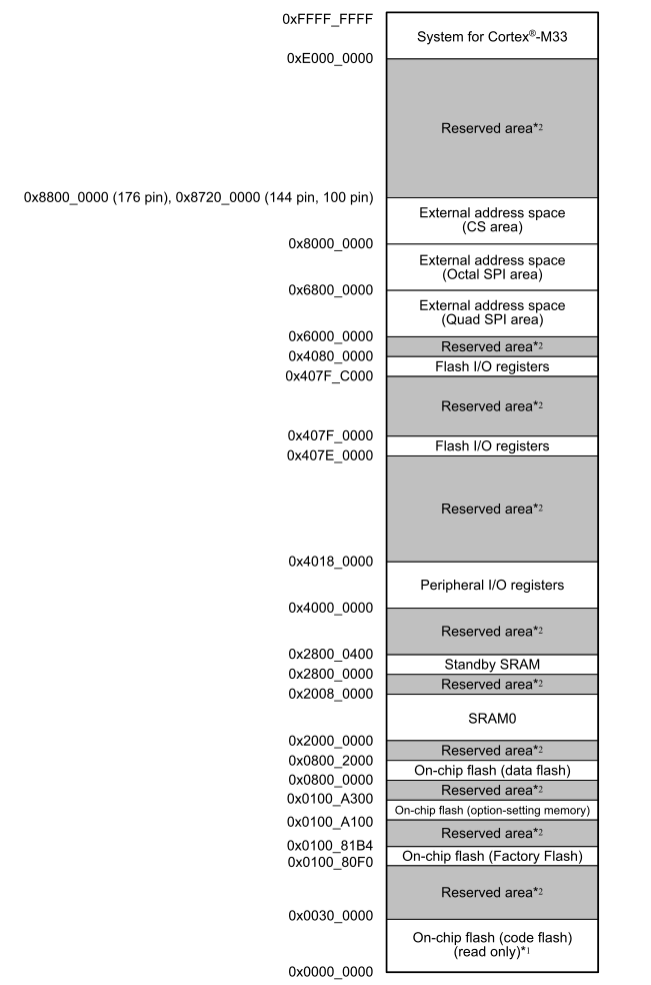 How to Operate Registers Using C Language on Microcontrollers?