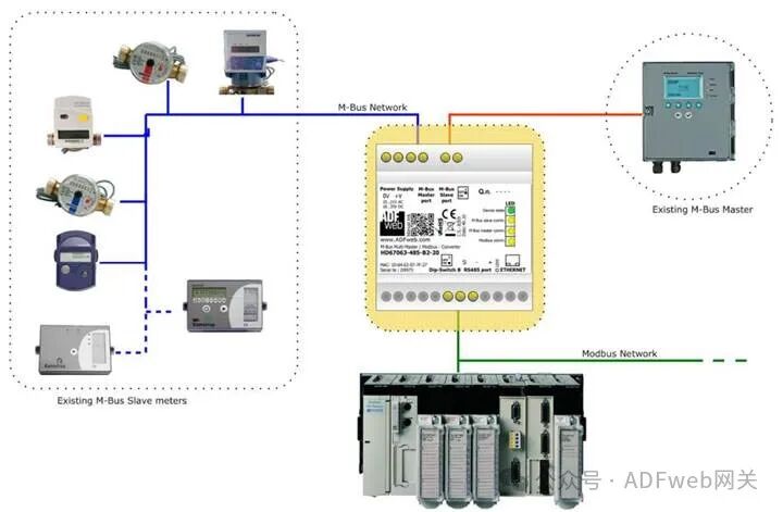 M-Bus Multi-Master to Modbus RS232 (RS485) - ADFWEB Converter - Guangzhou Xinyu IoT