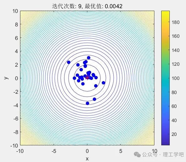 Particle Swarm Optimization Algorithm for Solving Model Parameters (Including MATLAB Code)