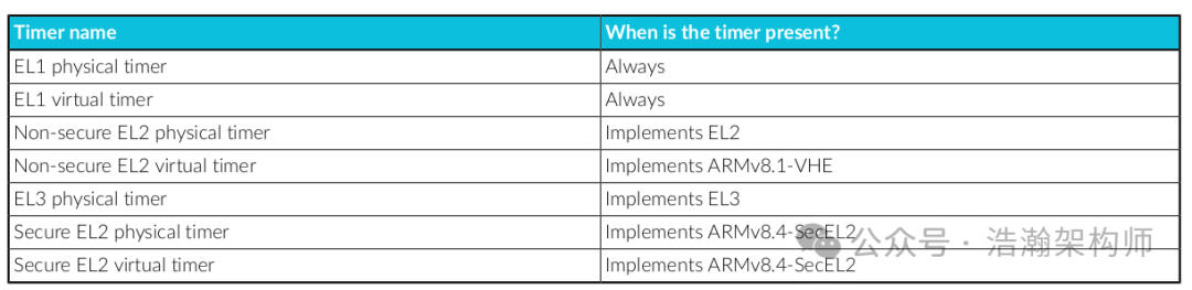 ARMv8/v9 Generic Timer System Architecture