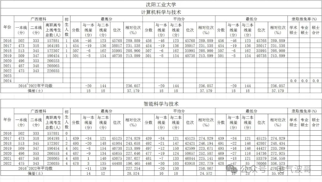Historical Admission Scores for Computer Science and Technology at Shenyang University of Technology in Guangxi