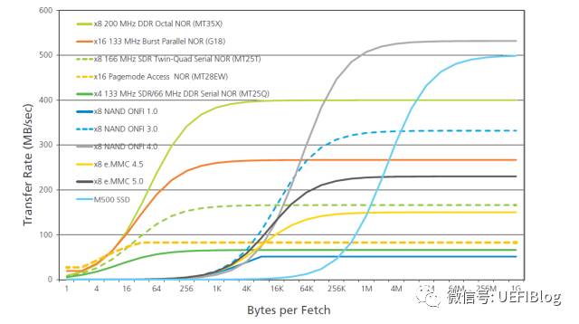 Discussion on Flash Memory II: NOR and NAND Flash