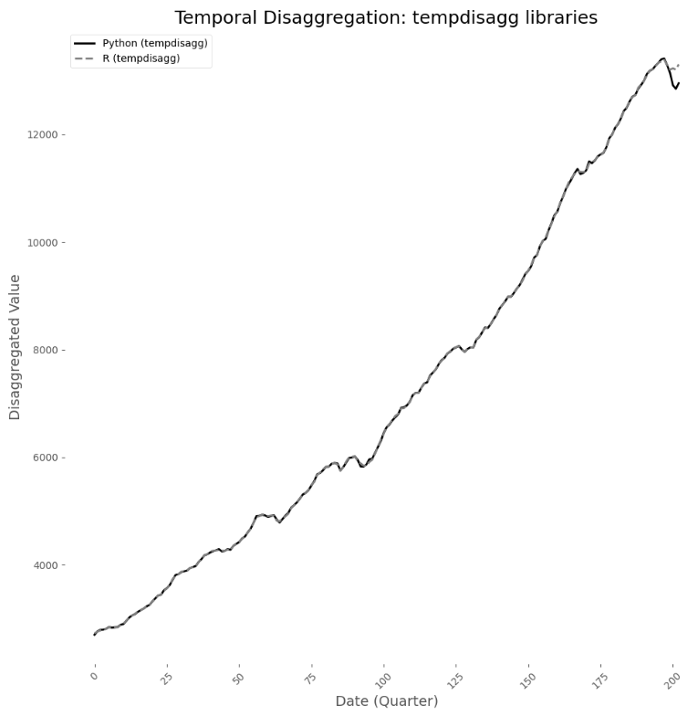 Tempdisagg: An Open-Source Python Tool for Time Series Disaggregation and Enhanced Economic Forecasting