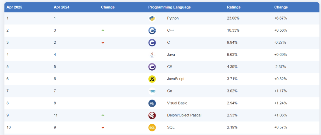 April Programming Language Rankings: C++ Ranks Second!