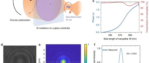 University of Southampton Microsystems & Nanoengineering: Superlenses Enable Precise Control of Nanoparticles