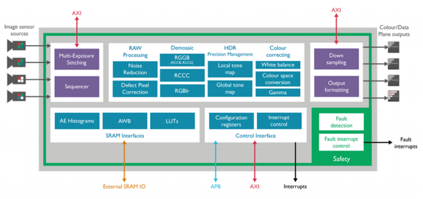 Arm Launches Three New Chips for ADAS and Digital Automotive Cockpit Applications