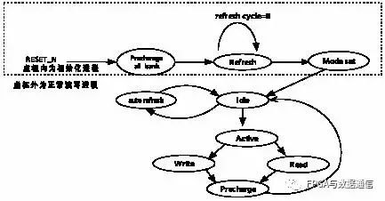 Implementing an FPGA-Based SDRAM Controller Using Verilog