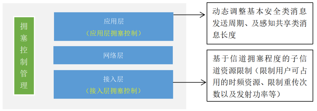 Intelligent Traffic Management and Congestion Control in the Internet of Vehicles