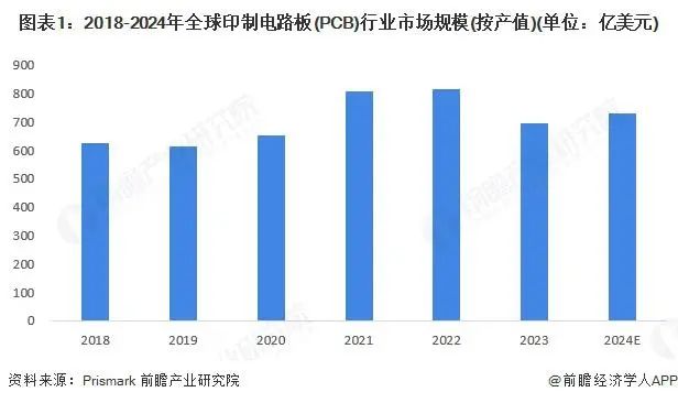 Analysis of the Global Printed Circuit Board (PCB) Market Status in 2025