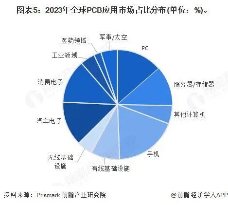 Analysis of the Global Printed Circuit Board (PCB) Market Status in 2025