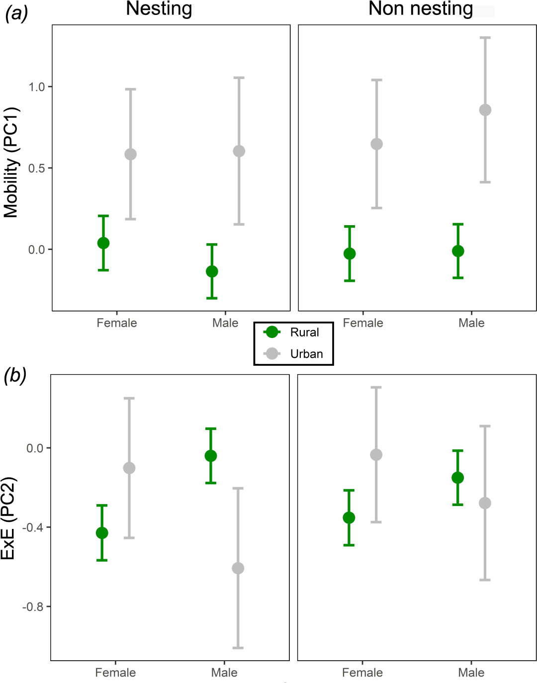 How Urbanization Shapes Bird Behavior: A Study on the Differences in Mobility and Exploration of Spur-Winged Lapwings