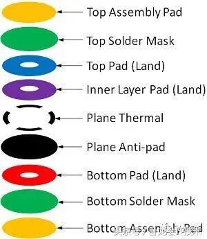 PCB Packaging Design Standards for Through-Hole Pads: The Proper Approach to Packaging Design!