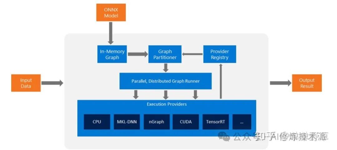 Understanding ONNX Runtime: Overview, Usage, and Source Code Analysis
