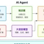 Leading the Future Smart Revolution: A Comprehensive Analysis of AI Agent Technology Development