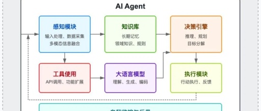 Leading the Future Smart Revolution: A Comprehensive Analysis of AI Agent Technology Development