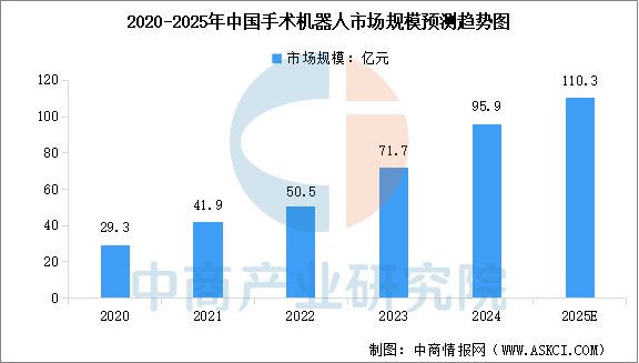 Analysis of the 2025 Medical Robot Industry Chain in China