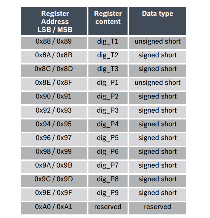 FPGA Digital Barometer Design: I2C Driver for BMP280 and Dynamic LED Display