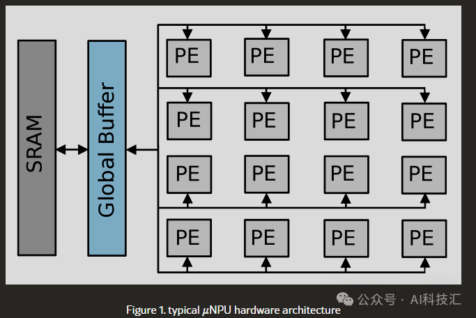 Unveiling the True Performance of μNPU Chips: What to Look for Beyond GOPs?