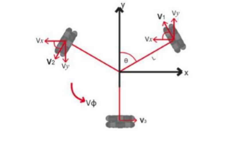 Implementation of Omnidirectionality in a Three-Wheeled Omnidirectional Mobile Robot Based on DC Motors