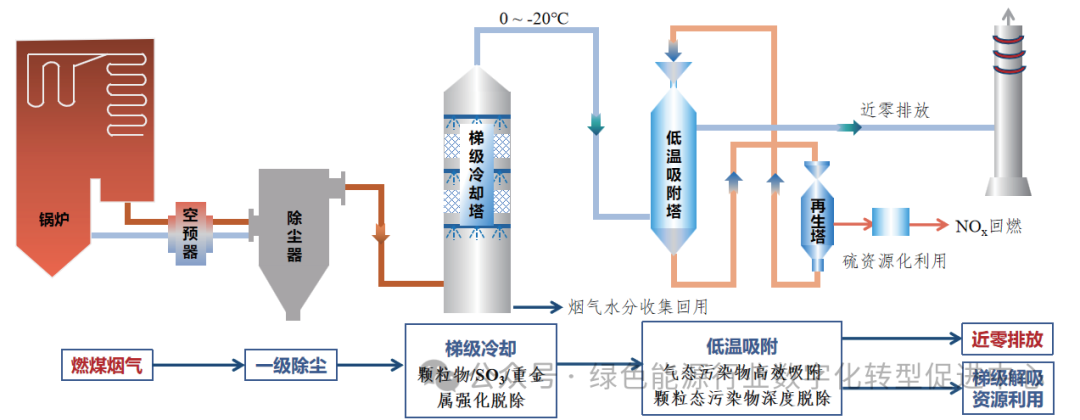 Innovative Case Study of Green Technology (44): Near-Zero Emission Control Technology for Flue Gas Pollutants Using Low-Temperature Method (COAP)