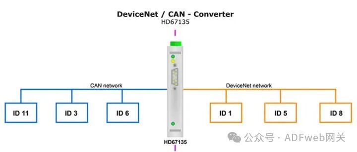 CAN Bus to DeviceNet - ADFweb Gateway Converter
