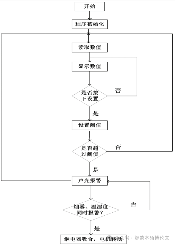 Graduation Project Case Study: Intelligent Home Control Environment Monitoring Fire Smoke Alarm and Extinguishing System Based on 51 Microcontroller
