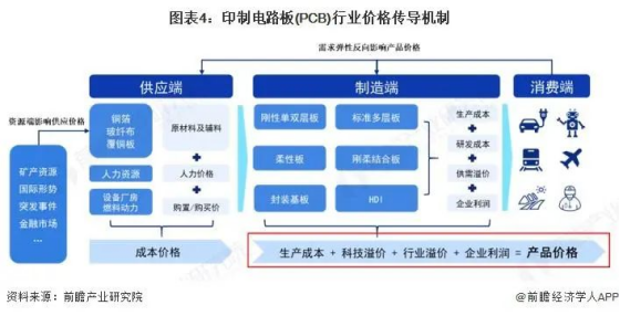 Analysis of the Value Chain of China's Printed Circuit Board (PCB) Industry in 2025