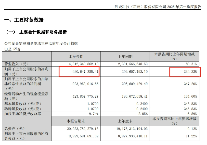 The Maotai of PCBs! Shenghong Technology Achieves a 339% Surge in Performance to Claim the Top Spot