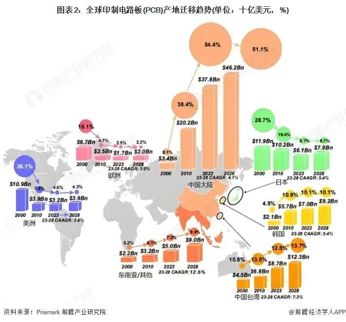 Analysis of the Global Printed Circuit Board (PCB) Market Status in 2025