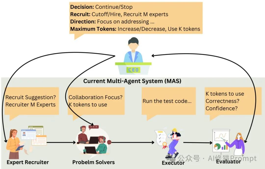 Two Heads are Better Than One: The Adaptive Multi-Agent Framework M500 Achieves a 41% Improvement