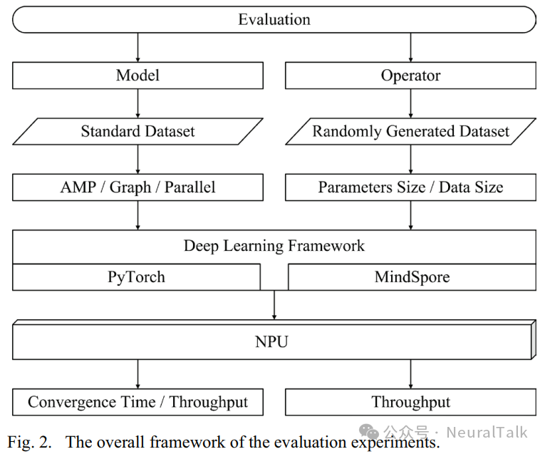 Performance Evaluation of PyTorch and MindSpore Frameworks for Ascend NPU: Adapting Open Source Software Stack vs. Internal Software Stack