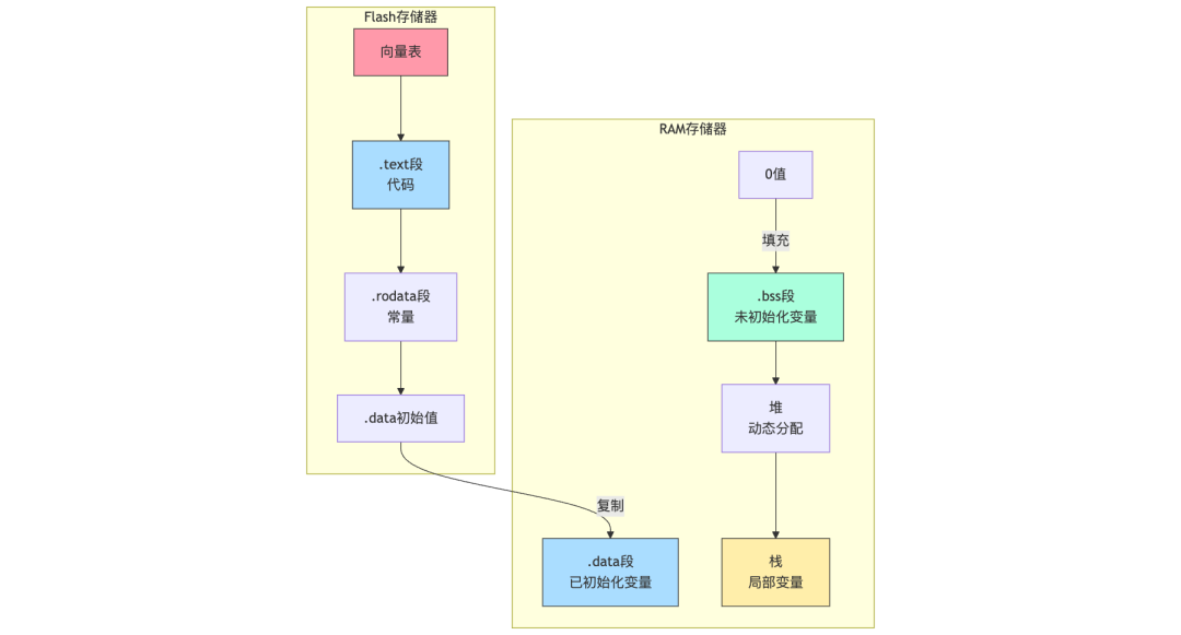 Unveiling ARM Cortex-M Startup: From Power-On to Your main() Function