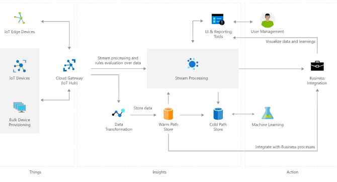 How to Choose an IoT Platform? A Guide to Selecting the Right One!