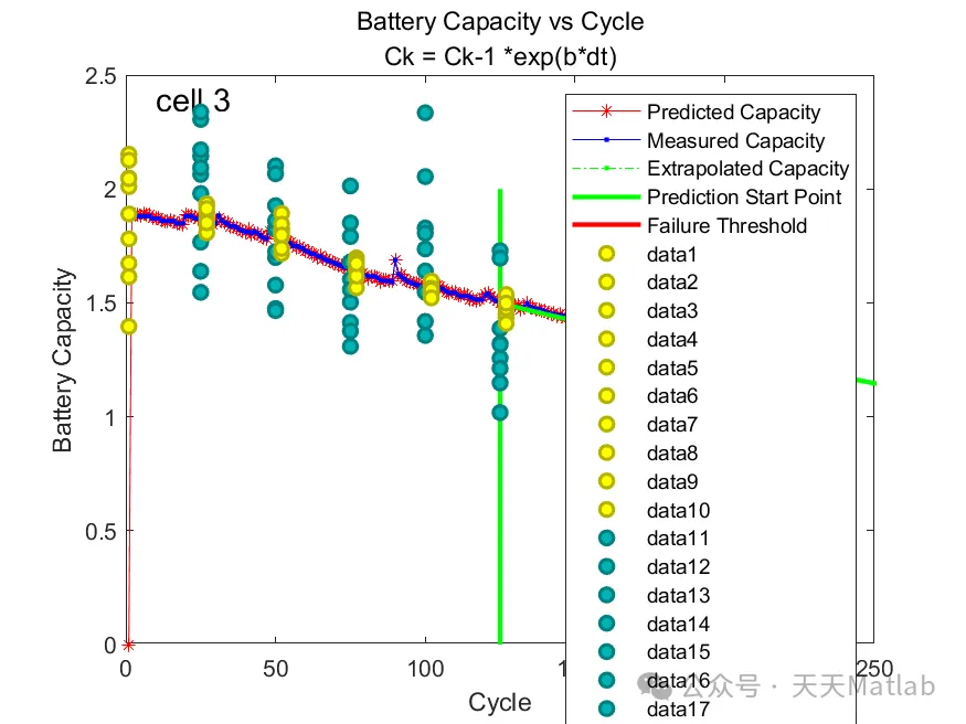 Battery Remaining Useful Life Estimation Based on Particle Filter with MATLAB Code