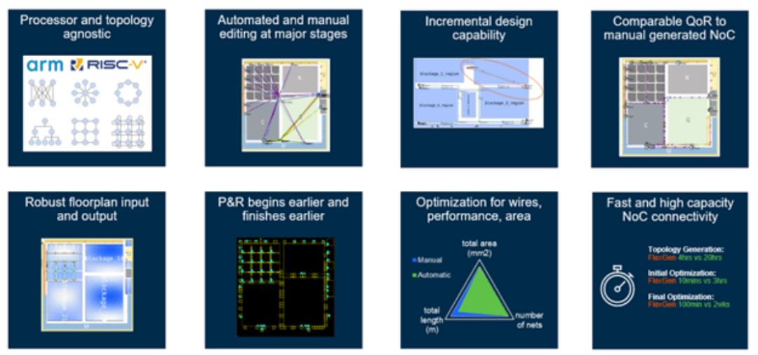 Advancements in SoC Design: Optimizing Interconnect Length