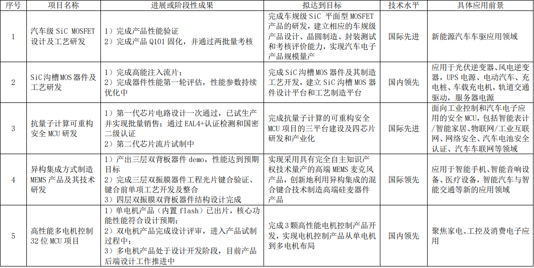 Top 100 Chip Rankings: What is the Underlying Logic of China Resources Microelectronics' IDM Transformation?