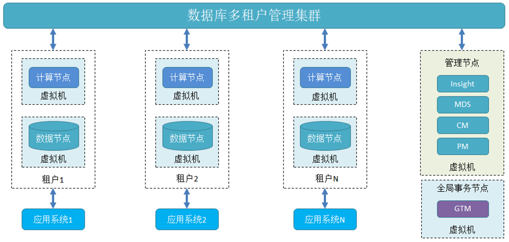 Innovative Architecture of GoldenDB Distributed Database Integrated with All-Flash SAN Storage for OLTP/OLAP Mixed Load in a Bank