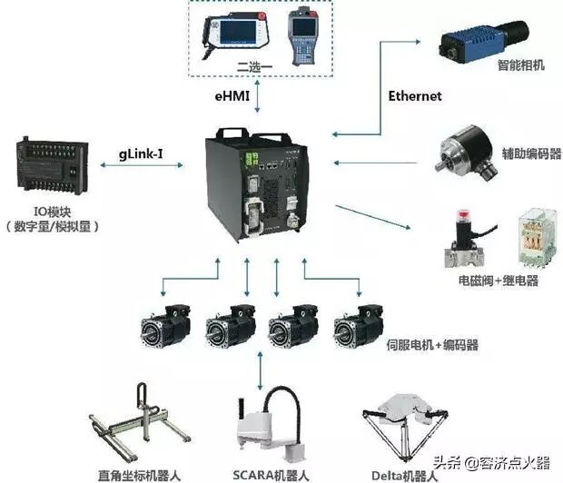 How Robots Achieve Control and the Components of Their Controllers